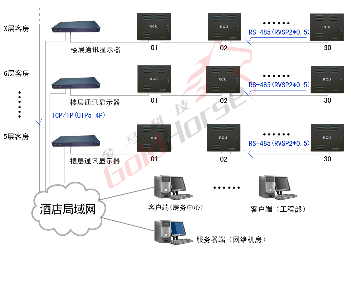 金馬科技酒店客房智能控制系統(tǒng)聯(lián)網(wǎng)方式示意圖