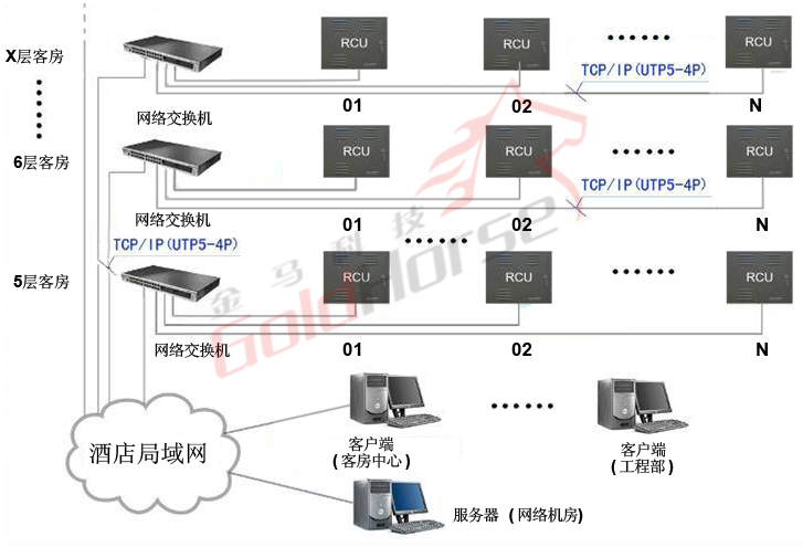 金馬科技酒店客房智能控制系統聯網示意圖