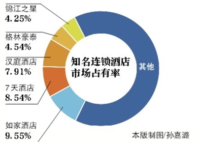 知名连锁酒店市场占有率